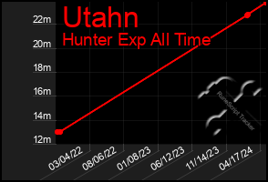 Total Graph of Utahn