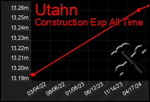 Total Graph of Utahn