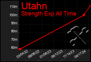 Total Graph of Utahn