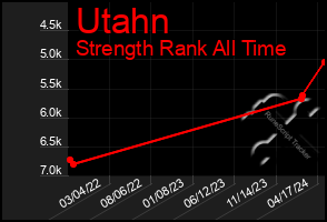 Total Graph of Utahn