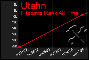 Total Graph of Utahn