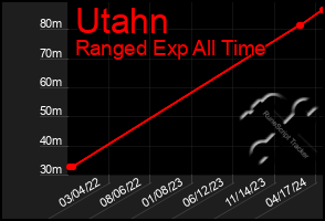 Total Graph of Utahn