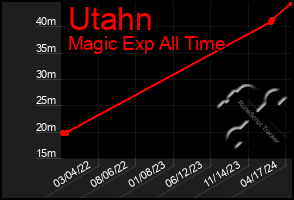 Total Graph of Utahn