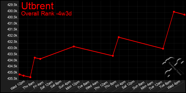 Last 31 Days Graph of Utbrent