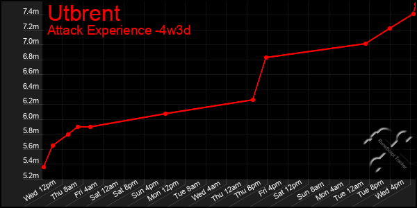 Last 31 Days Graph of Utbrent