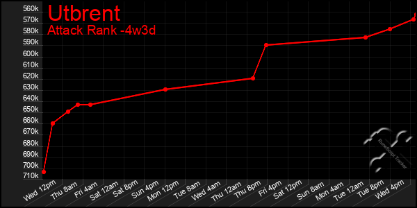 Last 31 Days Graph of Utbrent
