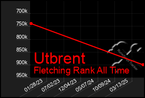 Total Graph of Utbrent