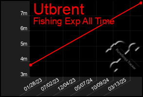 Total Graph of Utbrent