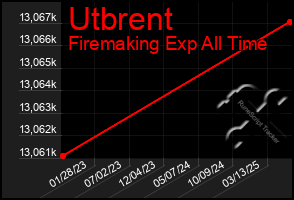 Total Graph of Utbrent