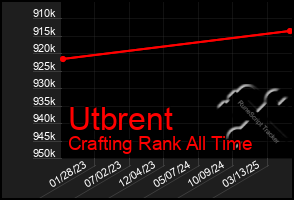 Total Graph of Utbrent