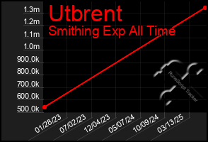 Total Graph of Utbrent
