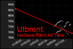 Total Graph of Utbrent