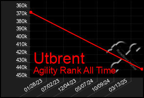 Total Graph of Utbrent