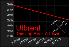 Total Graph of Utbrent