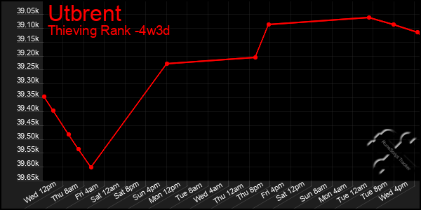Last 31 Days Graph of Utbrent