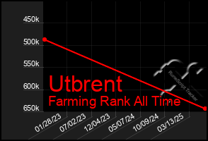 Total Graph of Utbrent