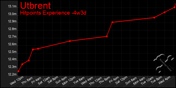 Last 31 Days Graph of Utbrent