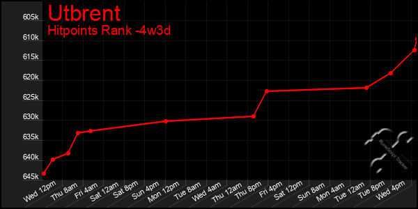 Last 31 Days Graph of Utbrent