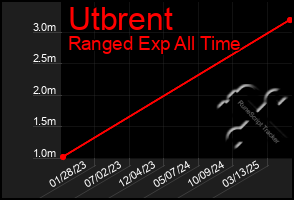 Total Graph of Utbrent