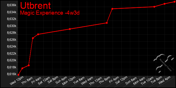 Last 31 Days Graph of Utbrent