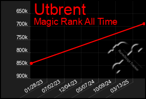Total Graph of Utbrent