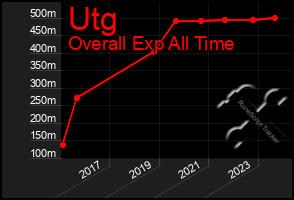 Total Graph of Utg