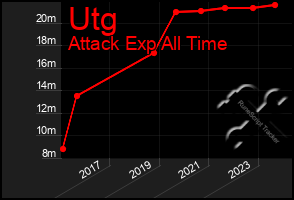 Total Graph of Utg