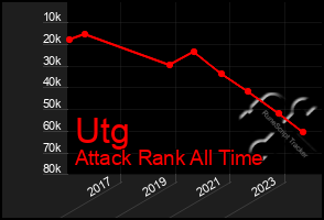 Total Graph of Utg