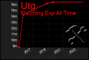 Total Graph of Utg