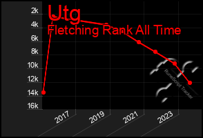 Total Graph of Utg