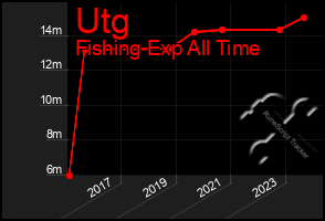 Total Graph of Utg