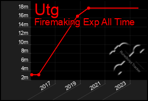 Total Graph of Utg