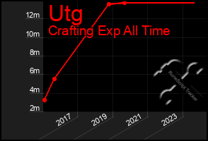 Total Graph of Utg