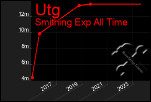 Total Graph of Utg