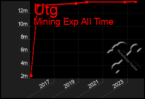 Total Graph of Utg