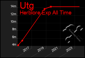 Total Graph of Utg