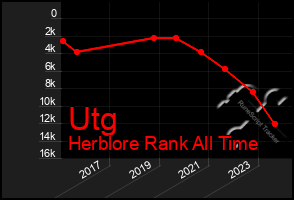 Total Graph of Utg