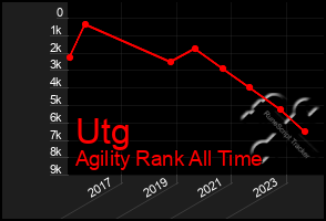 Total Graph of Utg