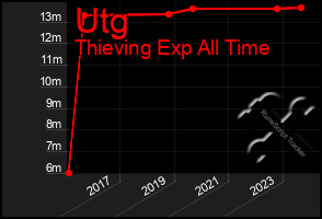 Total Graph of Utg