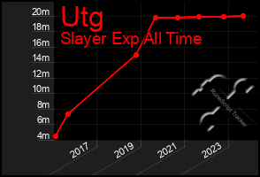 Total Graph of Utg