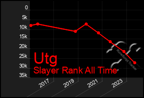 Total Graph of Utg