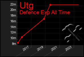 Total Graph of Utg