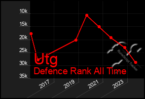 Total Graph of Utg