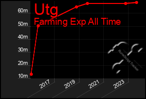 Total Graph of Utg