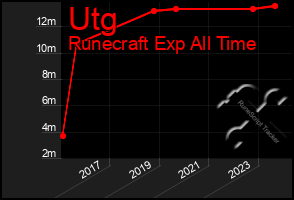 Total Graph of Utg