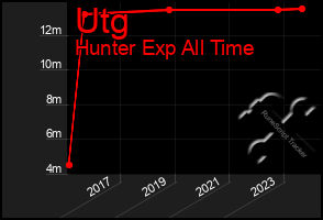 Total Graph of Utg