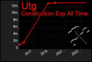 Total Graph of Utg