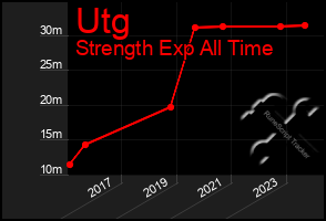 Total Graph of Utg