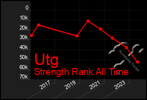 Total Graph of Utg