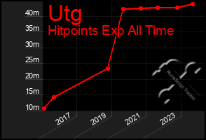 Total Graph of Utg